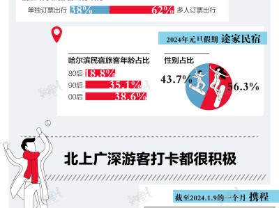 小数据 | 谁在打卡爆火的哈尔滨？|界面新闻